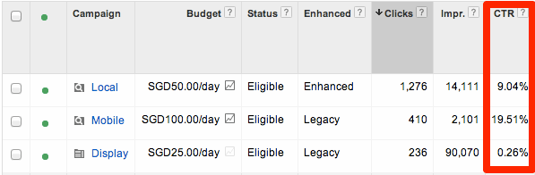 AdWords Campaign CTR