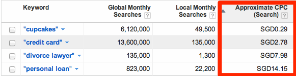 Expensive AdWords CPC